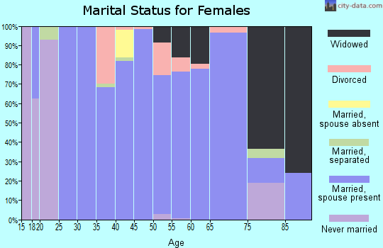 Zip code 30205 marital status for females