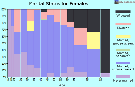 Zip code 30206 marital status for females