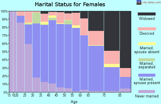 Zip code 30215 marital status for females
