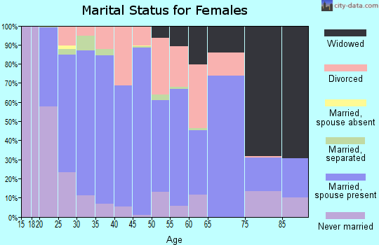 Zip code 30217 marital status for females