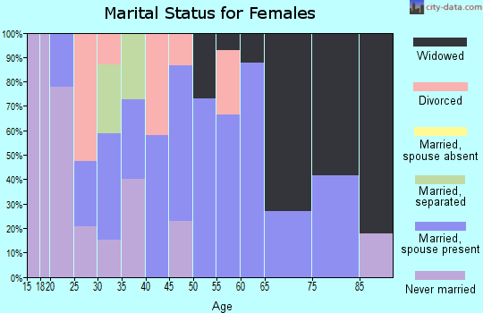 Zip code 30218 marital status for females