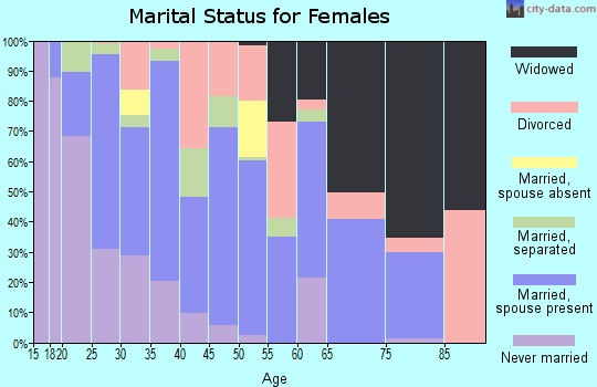 Zip code 30220 marital status for females
