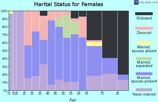 Zip code 30222 marital status for females