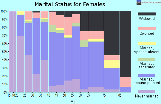 Zip code 30224 marital status for females