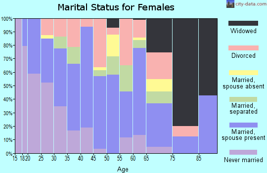 Zip code 30230 marital status for females