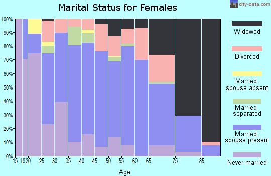 Zip code 30233 marital status for females