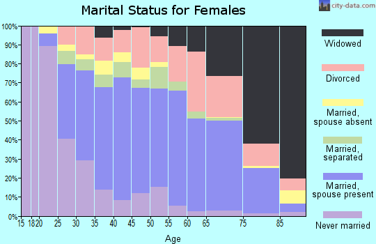 Zip code 30240 marital status for females