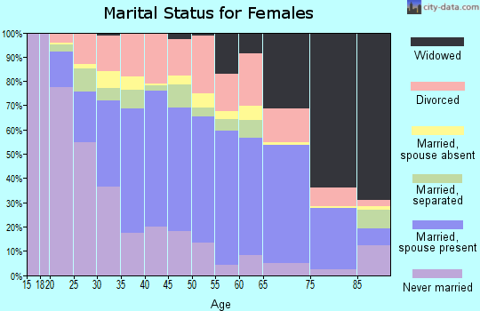 Zip code 30241 marital status for females