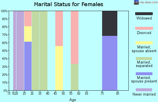 Zip code 30250 marital status for females