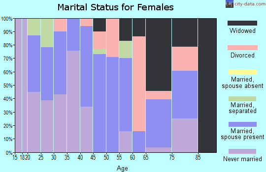 Zip code 30251 marital status for females