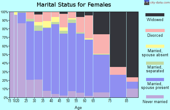 Zip code 30252 marital status for females
