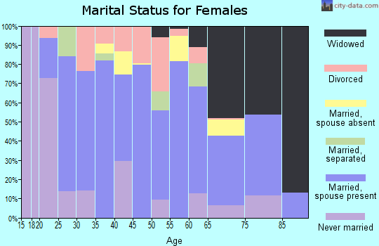 Zip code 30257 marital status for females