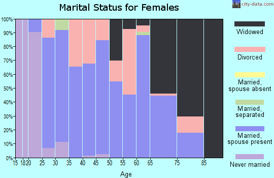 Zip code 30259 marital status for females