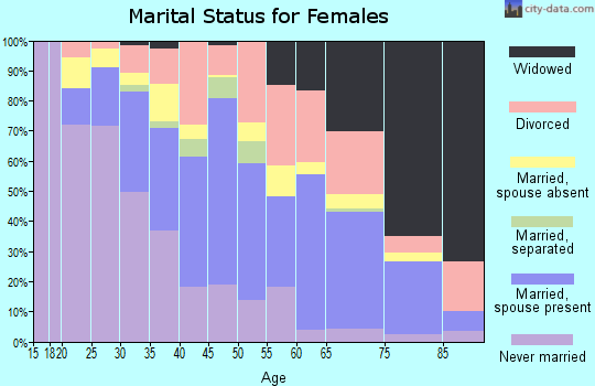 Zip code 30260 marital status for females