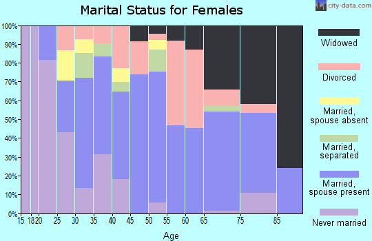 Zip code 30268 marital status for females
