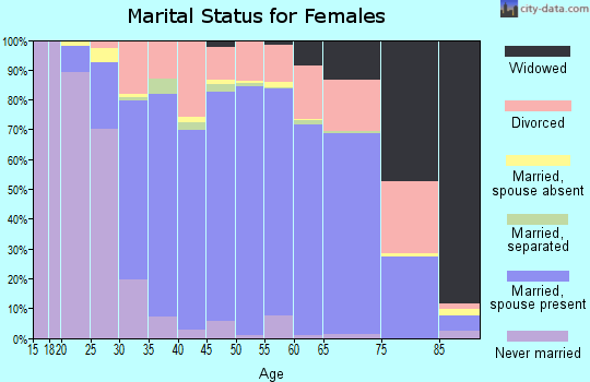 Zip code 30269 marital status for females