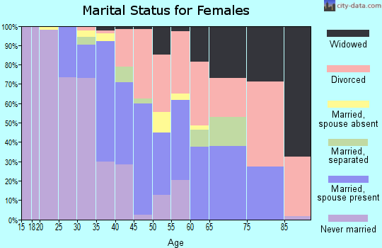 Zip code 30273 marital status for females