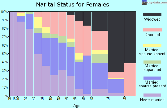 Zip code 30274 marital status for females