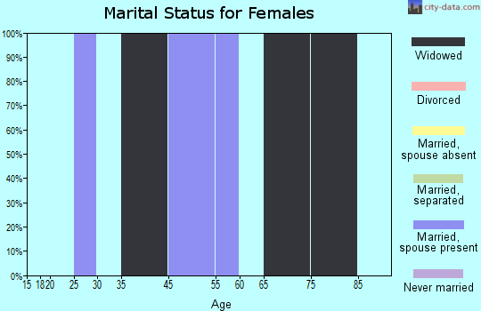 Zip code 30275 marital status for females
