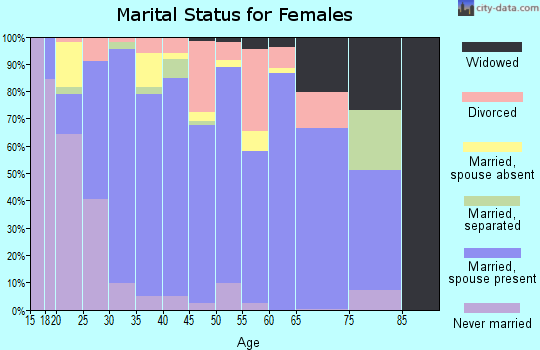 Zip code 30276 marital status for females