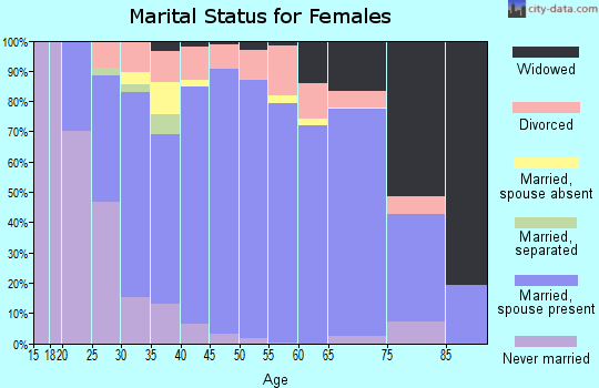 Zip code 30277 marital status for females