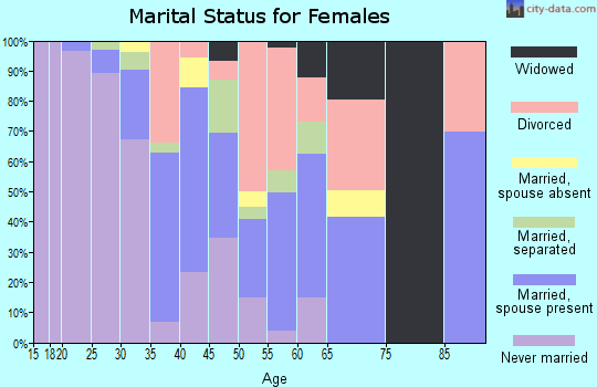 Zip code 30288 marital status for females