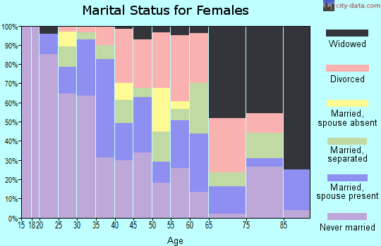 Zip code 30291 marital status for females