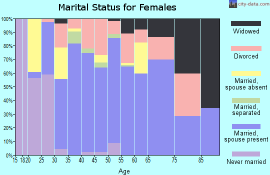 Zip code 30292 marital status for females