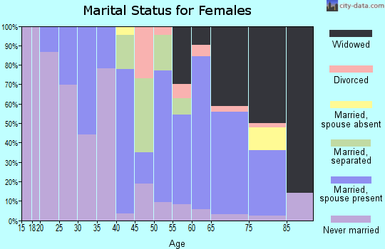 Zip code 30293 marital status for females