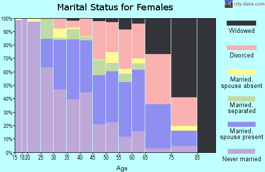 Zip code 30296 marital status for females