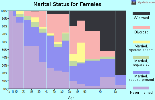 Zip code 30297 marital status for females