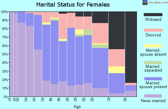 Zip code 30305 marital status for females