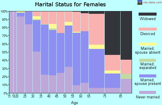 Zip code 30306 marital status for females