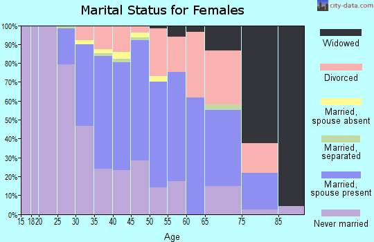 Zip code 30307 marital status for females