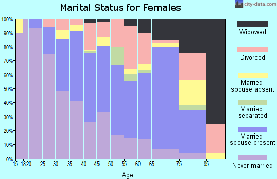 Zip code 30309 marital status for females