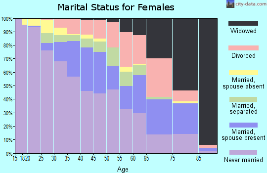 Zip code 30311 marital status for females