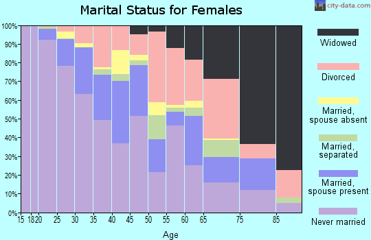 Zip code 30312 marital status for females
