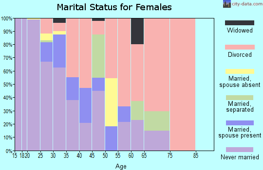 Zip code 30313 marital status for females