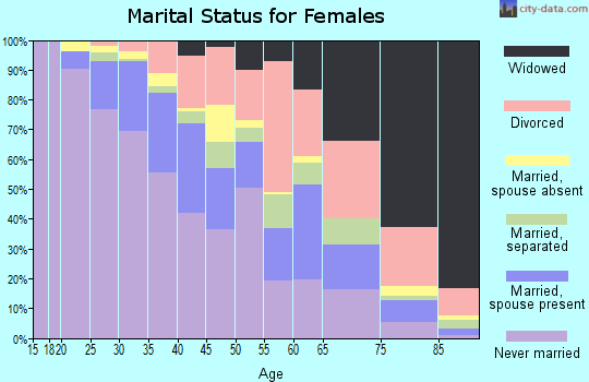 Zip code 30315 marital status for females