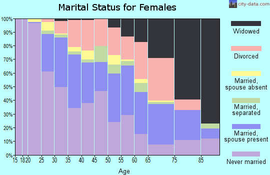Zip code 30316 marital status for females