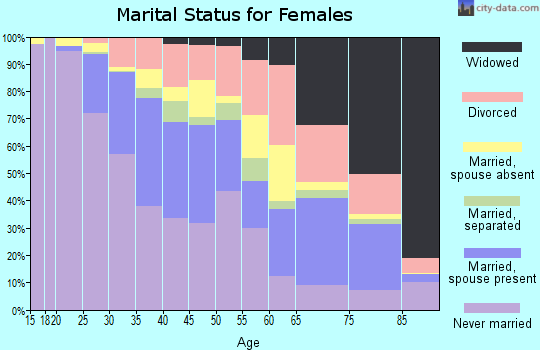 Zip code 30318 marital status for females
