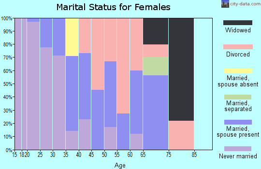 Zip code 30326 marital status for females