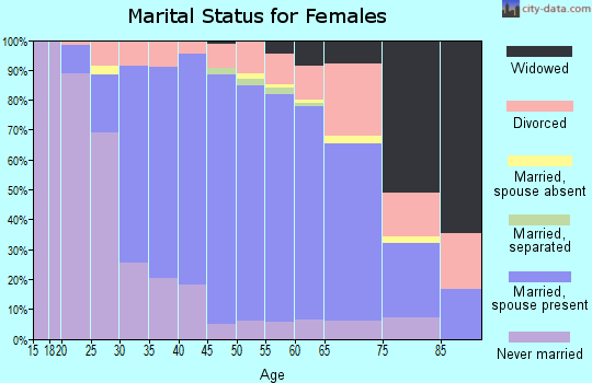 Zip code 30327 marital status for females