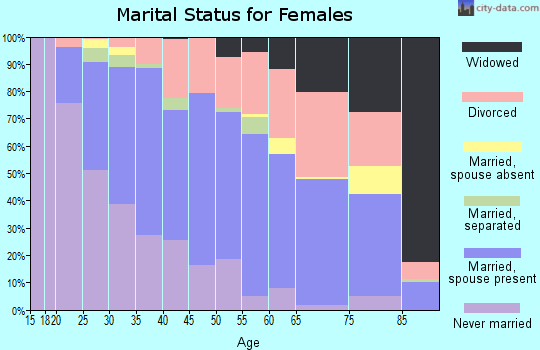 Zip code 30328 marital status for females