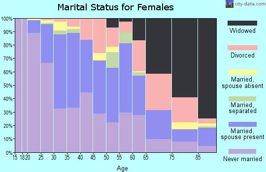 Zip code 30329 marital status for females