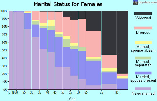Zip code 30331 marital status for females