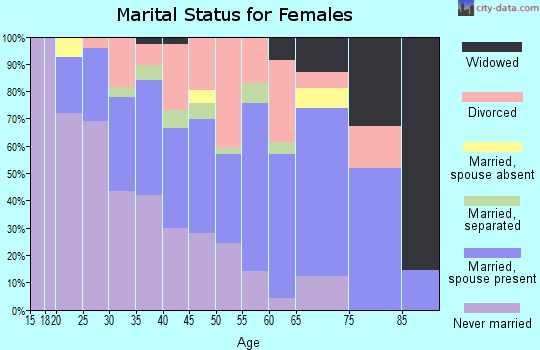 Zip code 30339 marital status for females