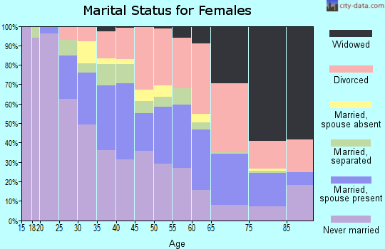 Zip code 30344 marital status for females