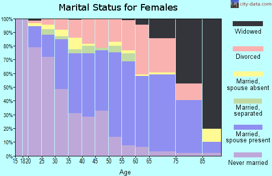 Zip code 30350 marital status for females