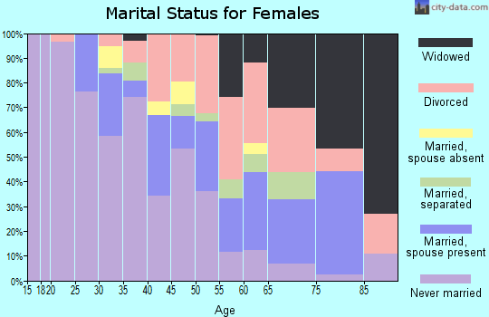 Zip code 30354 marital status for females